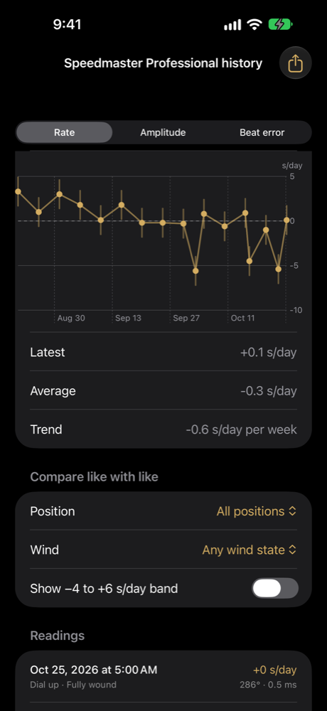 Performance over time chart